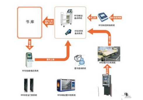 物聯(lián)網(wǎng)RFID技術(shù)在圖書館管理中的應(yīng)用