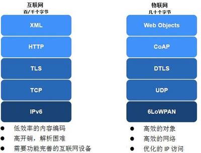 物聯網協議 不止于連接，驅動服務價值的隱形引擎