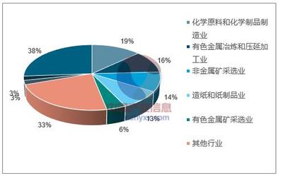 2018年中國危廢處置行業(yè)發(fā)展趨勢及市場前景預(yù)測——聚焦化學原料和化學制品制造業(yè)