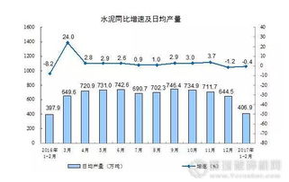 2024年1-2月中國水泥產(chǎn)量微降，化學(xué)原料與制品制造業(yè)表現(xiàn)受關(guān)注